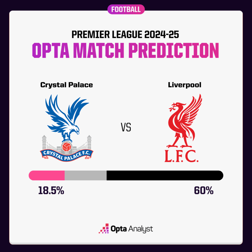 Crystal Palace vs Liverpool Prediction Opta Supercomputer