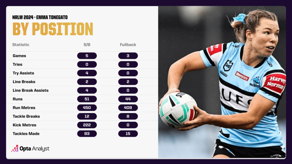 Emma Tonegato NRLW 2024 stats