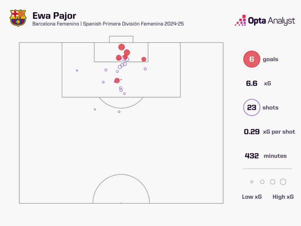 Ewa Pajor shot map Barcleona 24-25