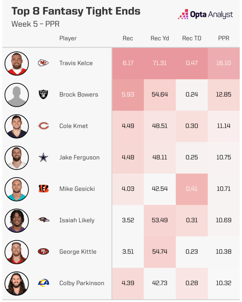 Week 5 Fantasy TE Projections