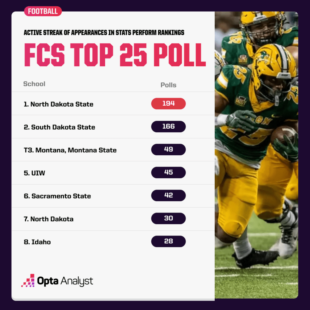 fcs-top-25-poll-streak