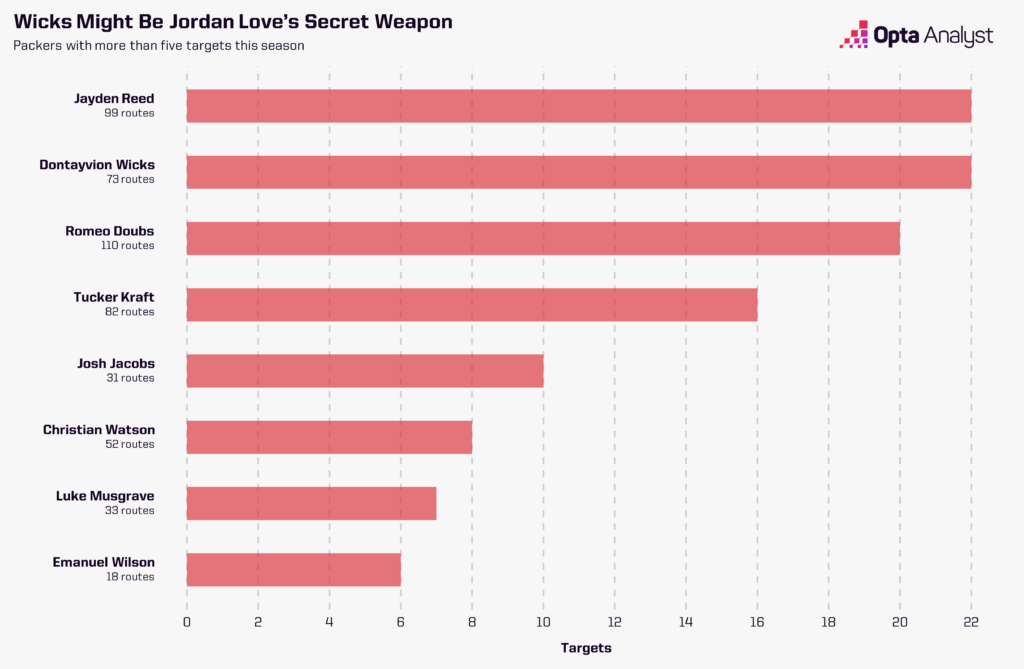 Green Bay Packers targets/routes run chart