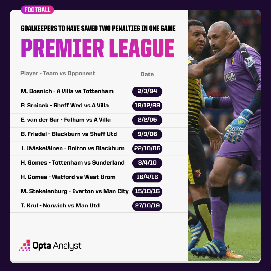 Goalkeepers two saved penalties Premier League match