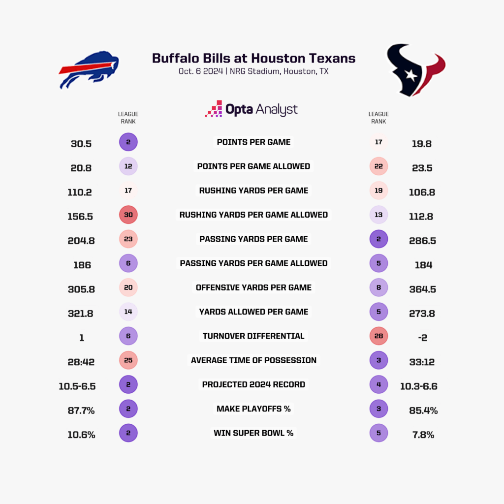 Houston Texans vs Buffalo Bills