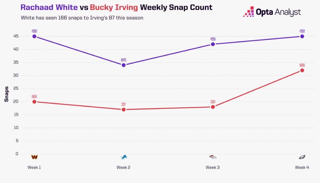 Irving & White Snap Count Chart