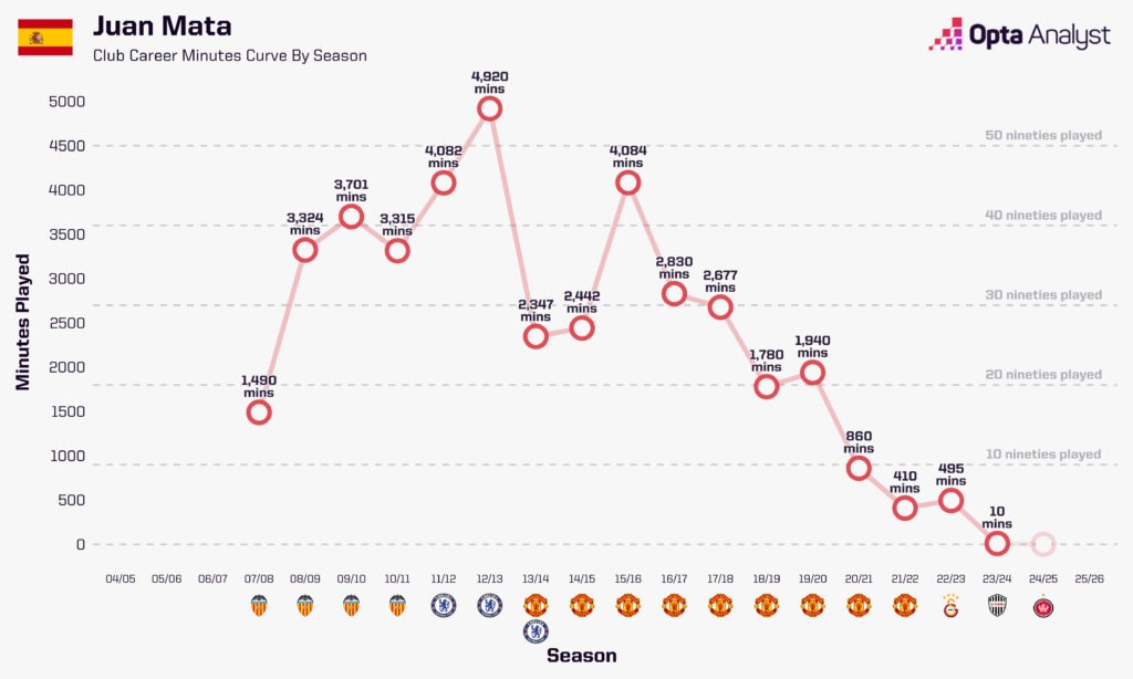 Juan Mata minutes played by season