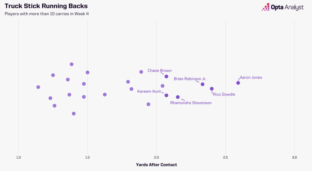 Kareem Hunt Yards After Contact Beeswarm