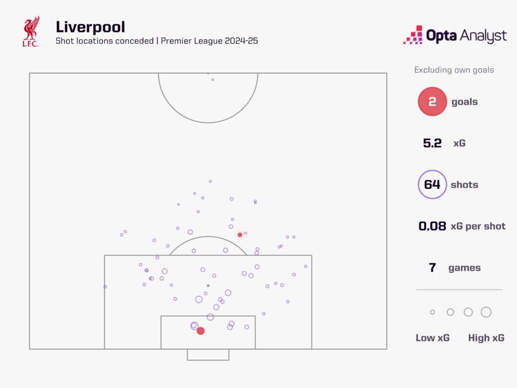 Liverpool xG against