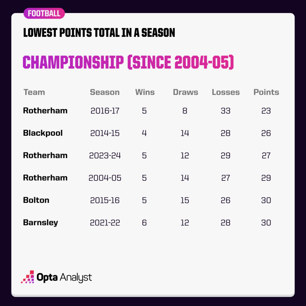 Lowest points in championship season