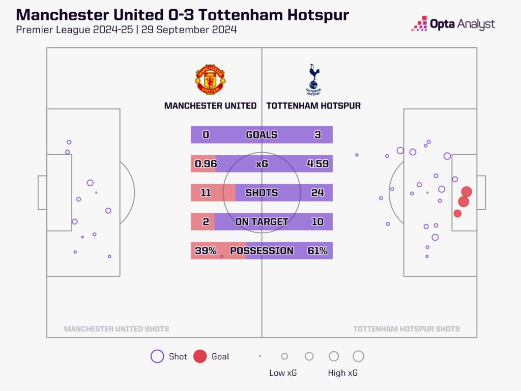 Man Utd vs Tottenham xG map