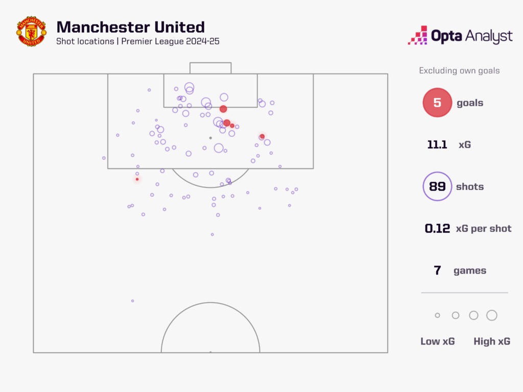 Manchester United Goals 2024-25