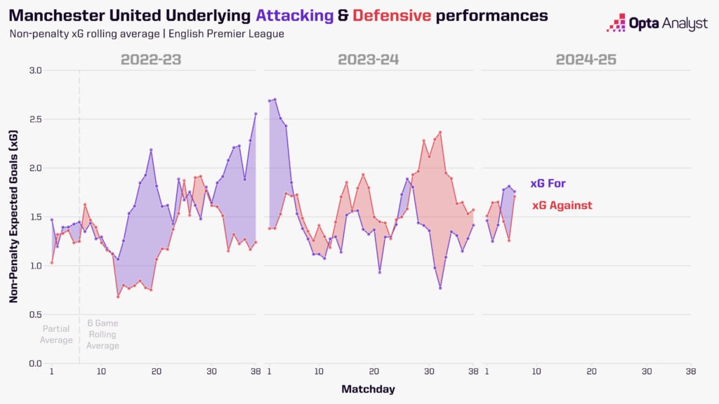 Manchester United rolling xG graph