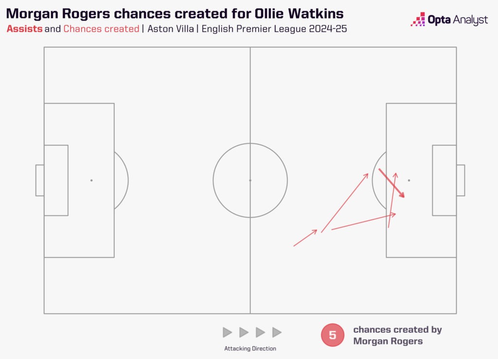 Morgan Rogers chances created for Ollie Watkins