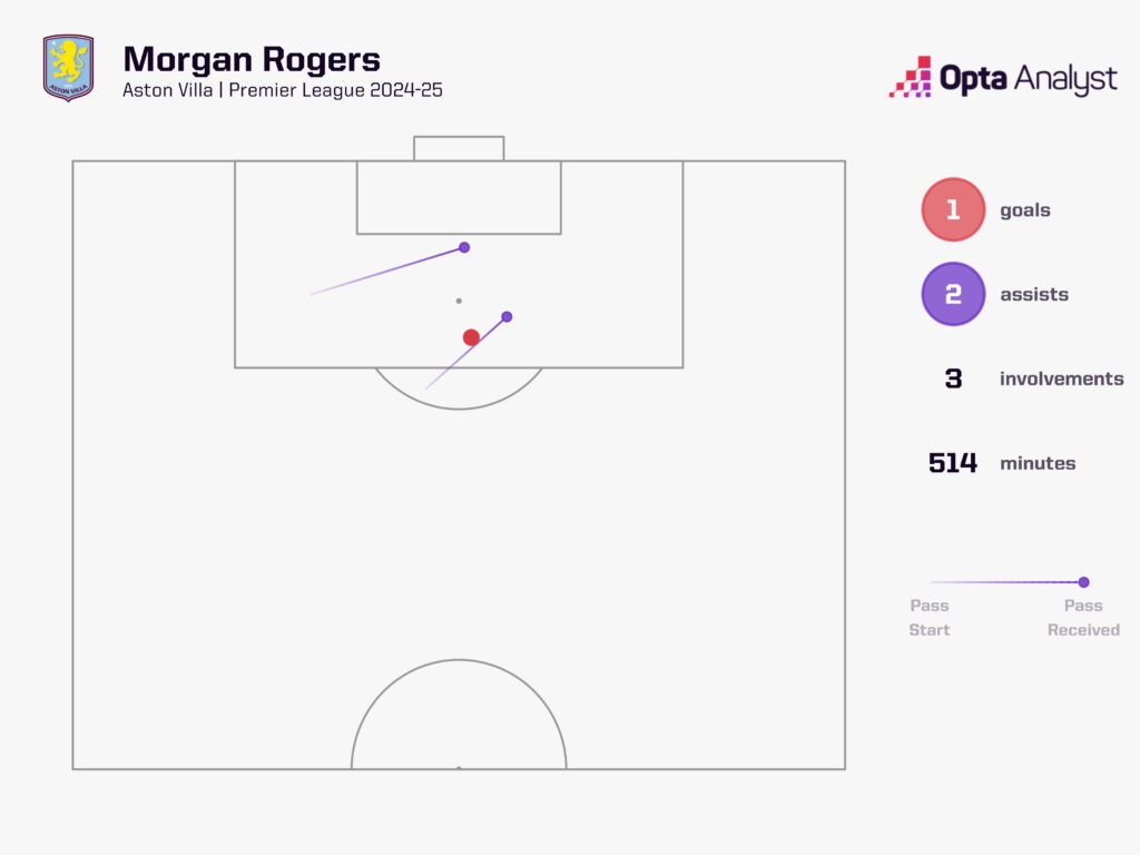 Morgan Rogers goal involvements