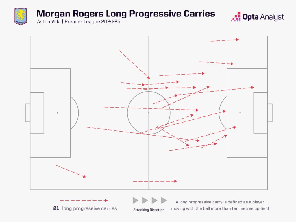 Morgan Rogers long progressive carries