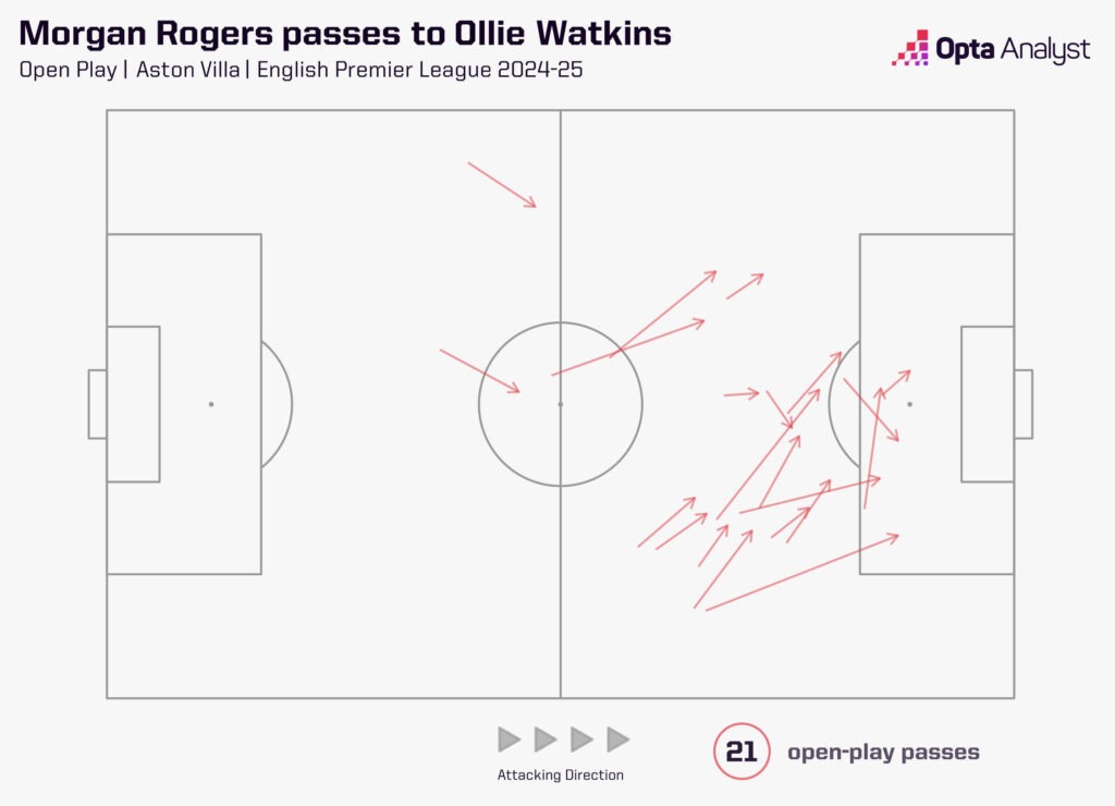 Morgan Rogers passes to Ollie Watkins