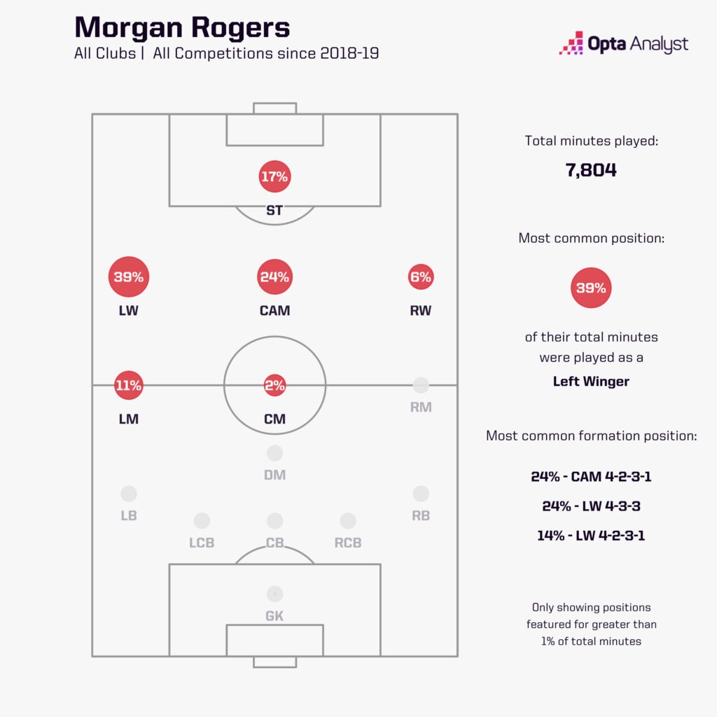 Morgan Rogers positions played