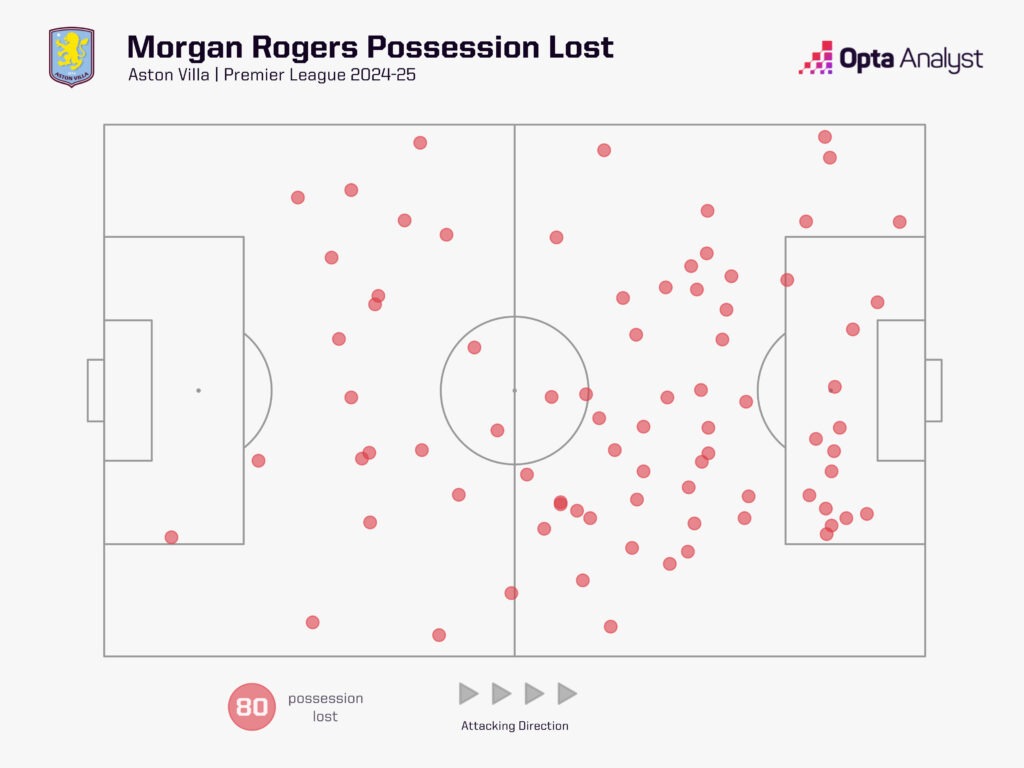 Morgan Rogers possession lost