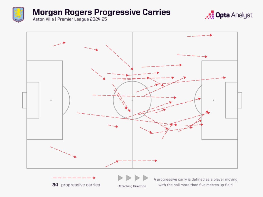 Morgan Rogers progressive carries