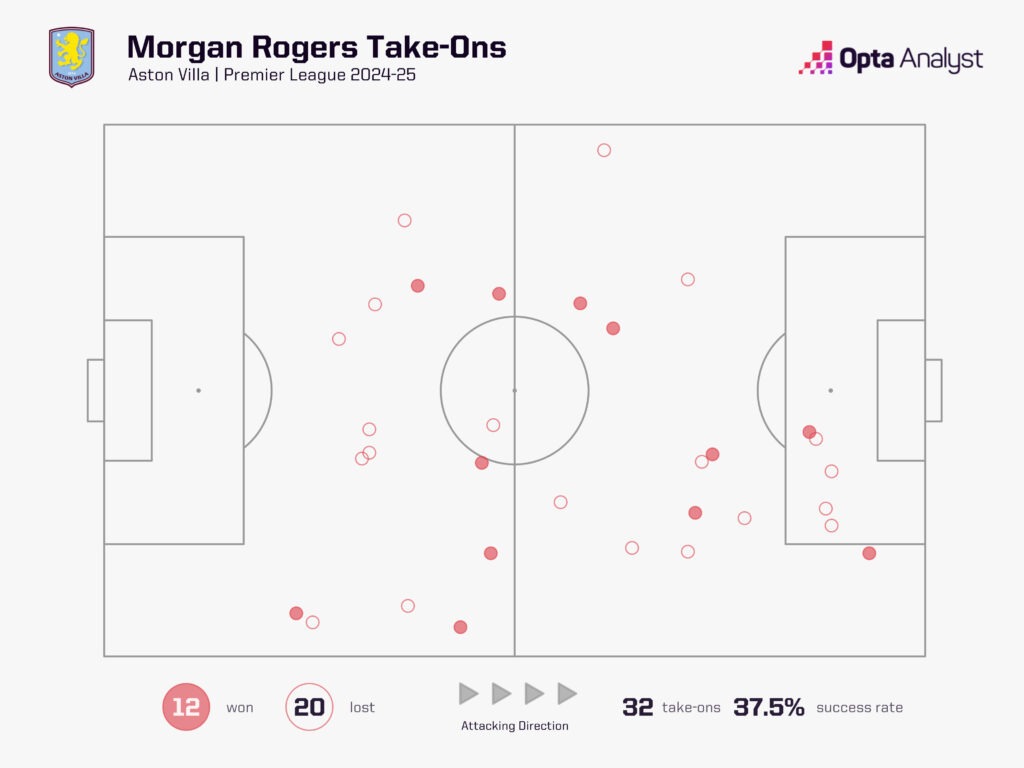 Morgan Rogers take-ons 2024-25