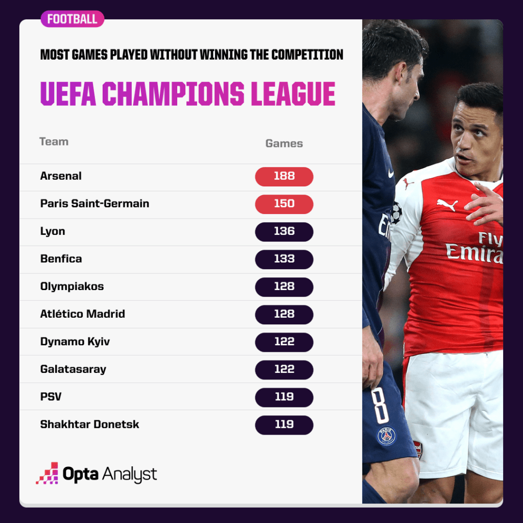 Most champions league games without winning competition