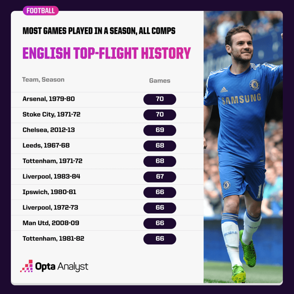 most games played by a top-flight club in a season