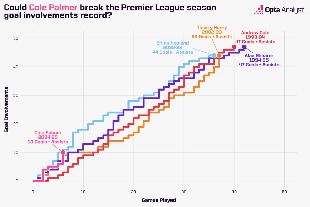 Most goal involvements in premier league season