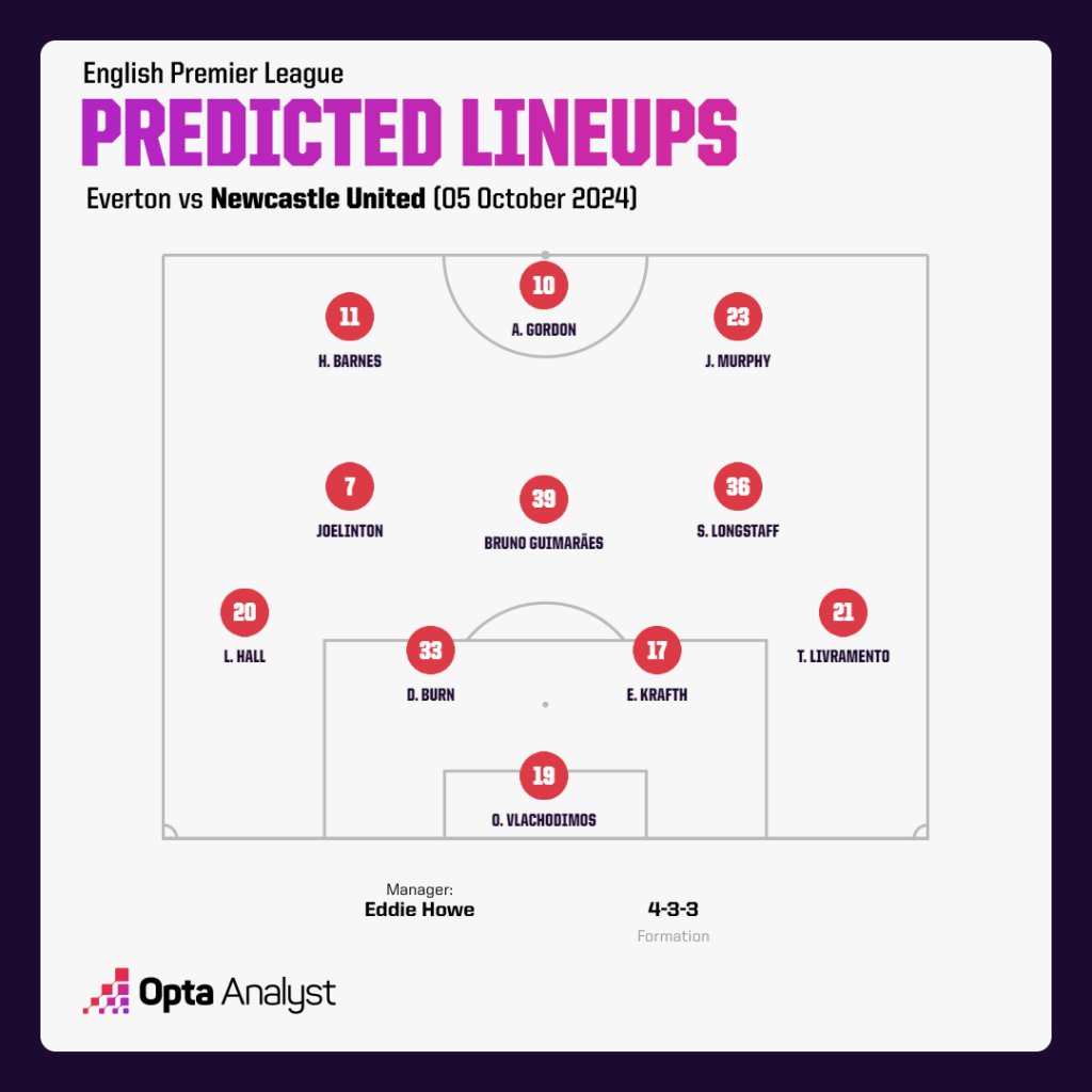 Predicted lineup for Newcastle vs Everton