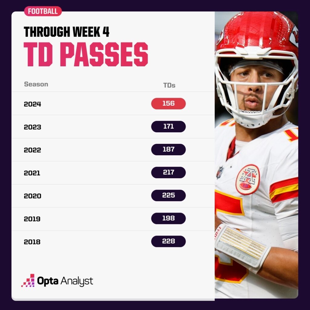 NFL Passing Touchdowns Through Week 4