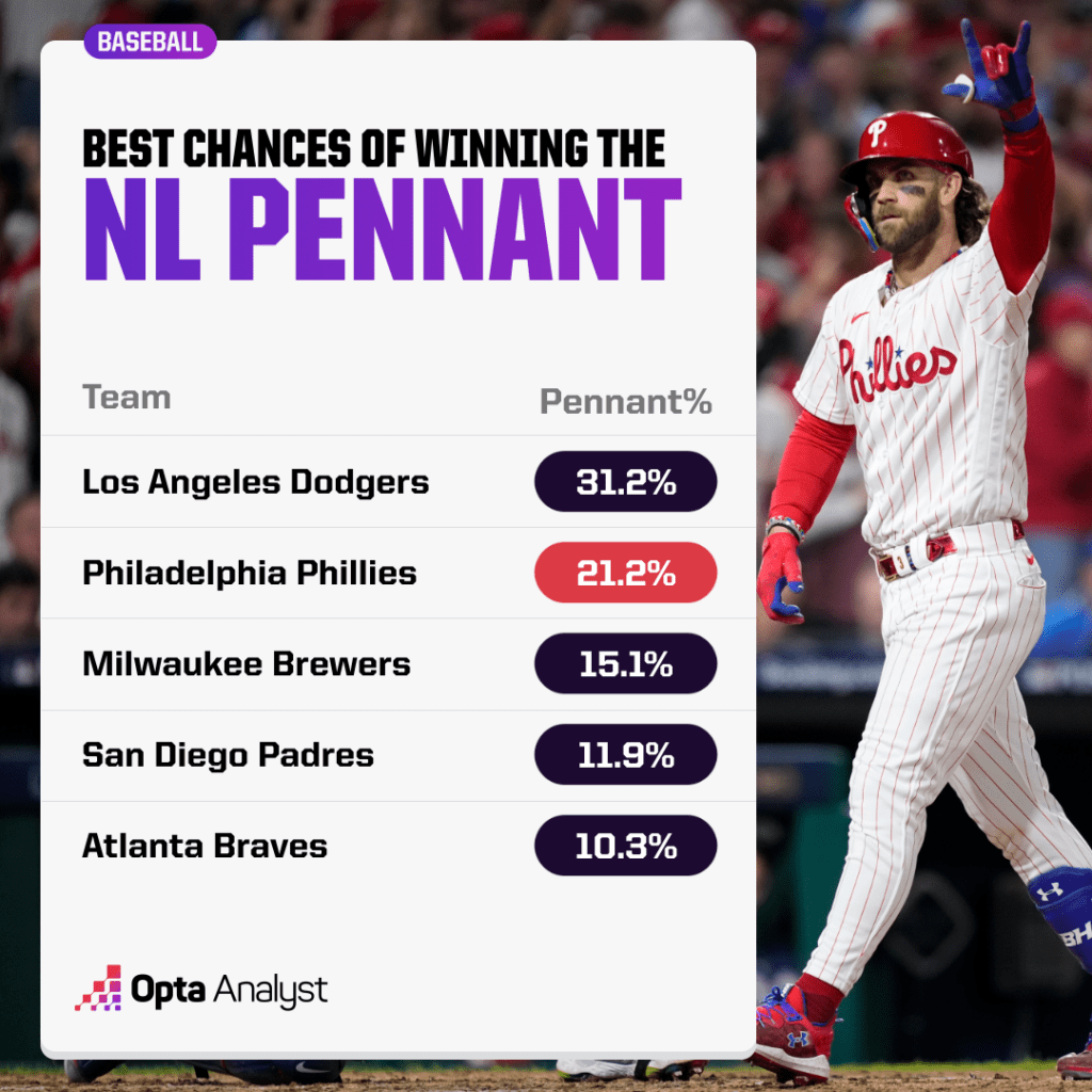 NL pennant chances