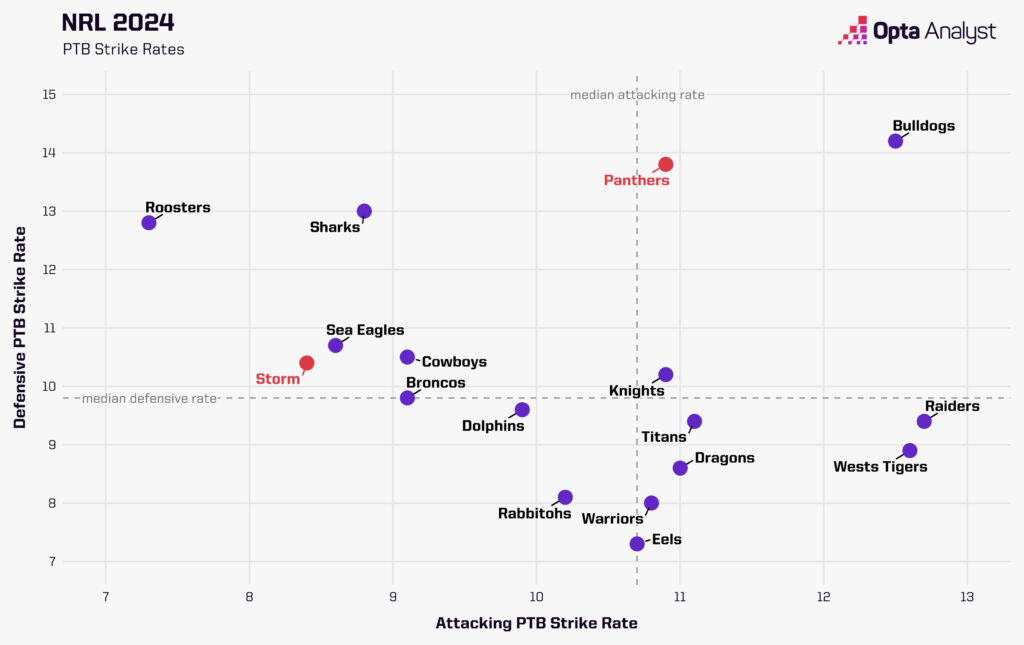 NRL 2024 - PTB Strike Rates