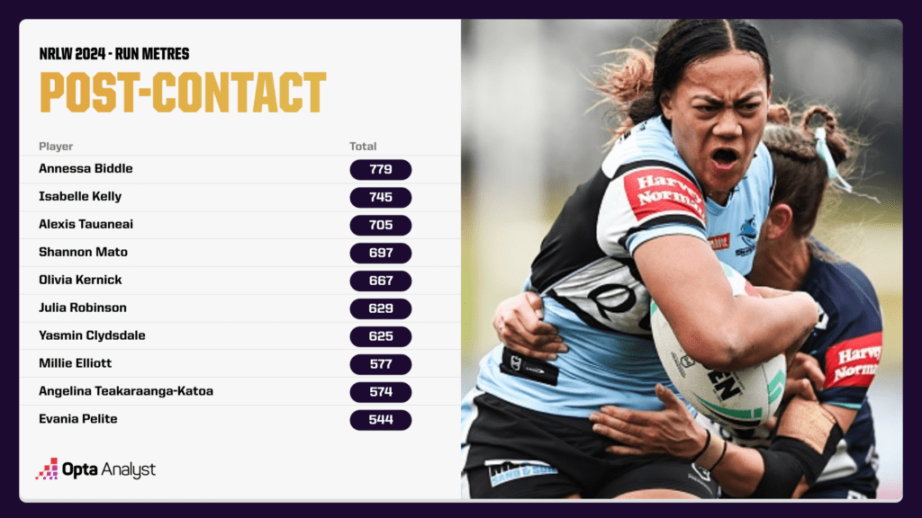 NRLW 2024 post-contact run metres