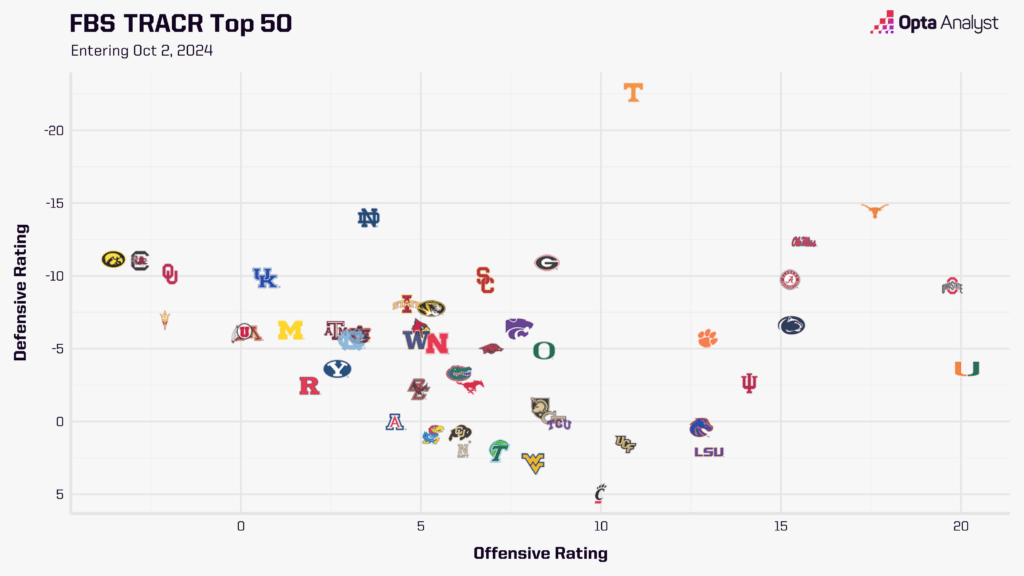 FBS TRACR Top 50