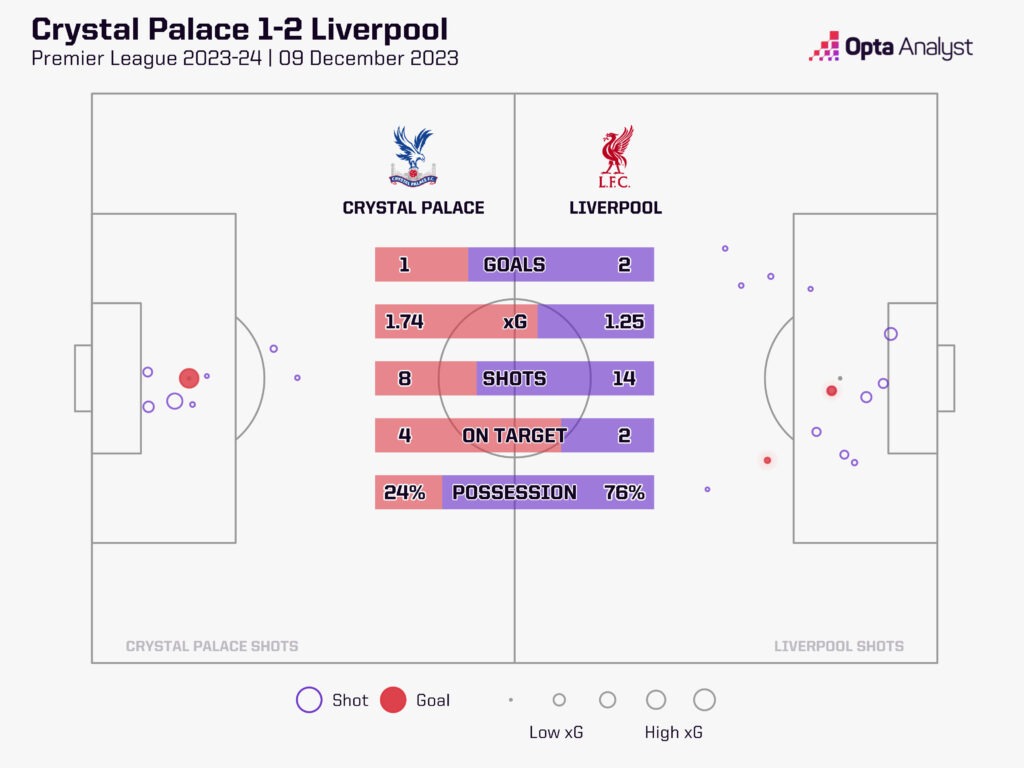 Palace v Liverpool stats 2023-24