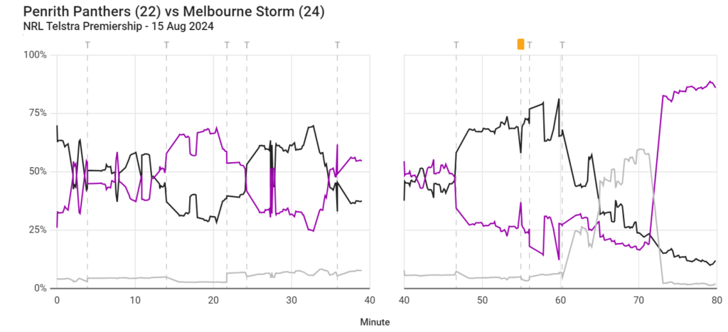 Penrith Panthers vs Melbourne Storm Live Win Probability