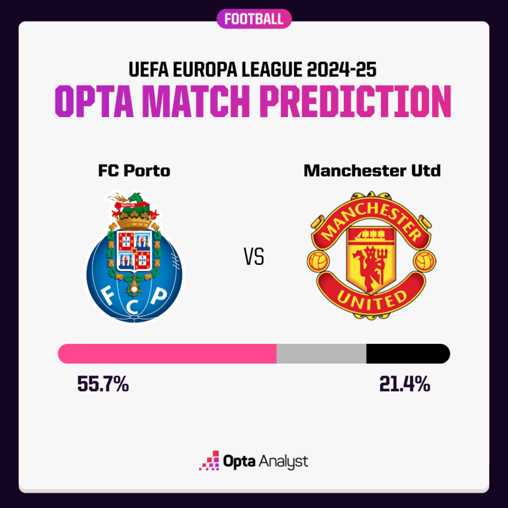 Porto vs Manchester United Prediction