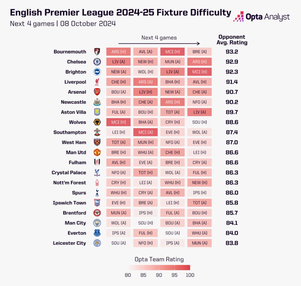 Premier League fixture difficulty MD 8-11