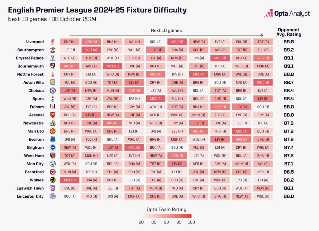 Premier League fixture difficulty MD 8-17