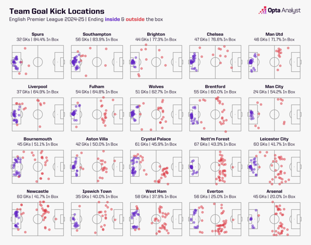 Premier League goal-kick end points