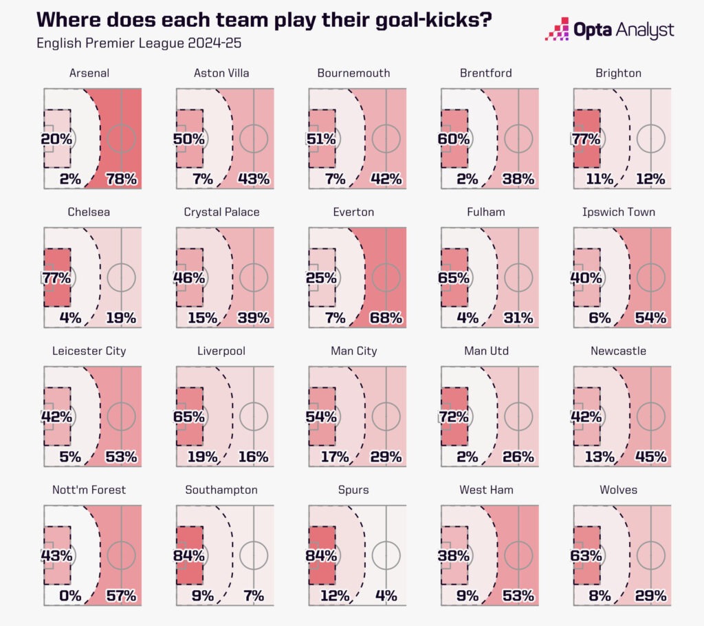 Premier League goal kicks