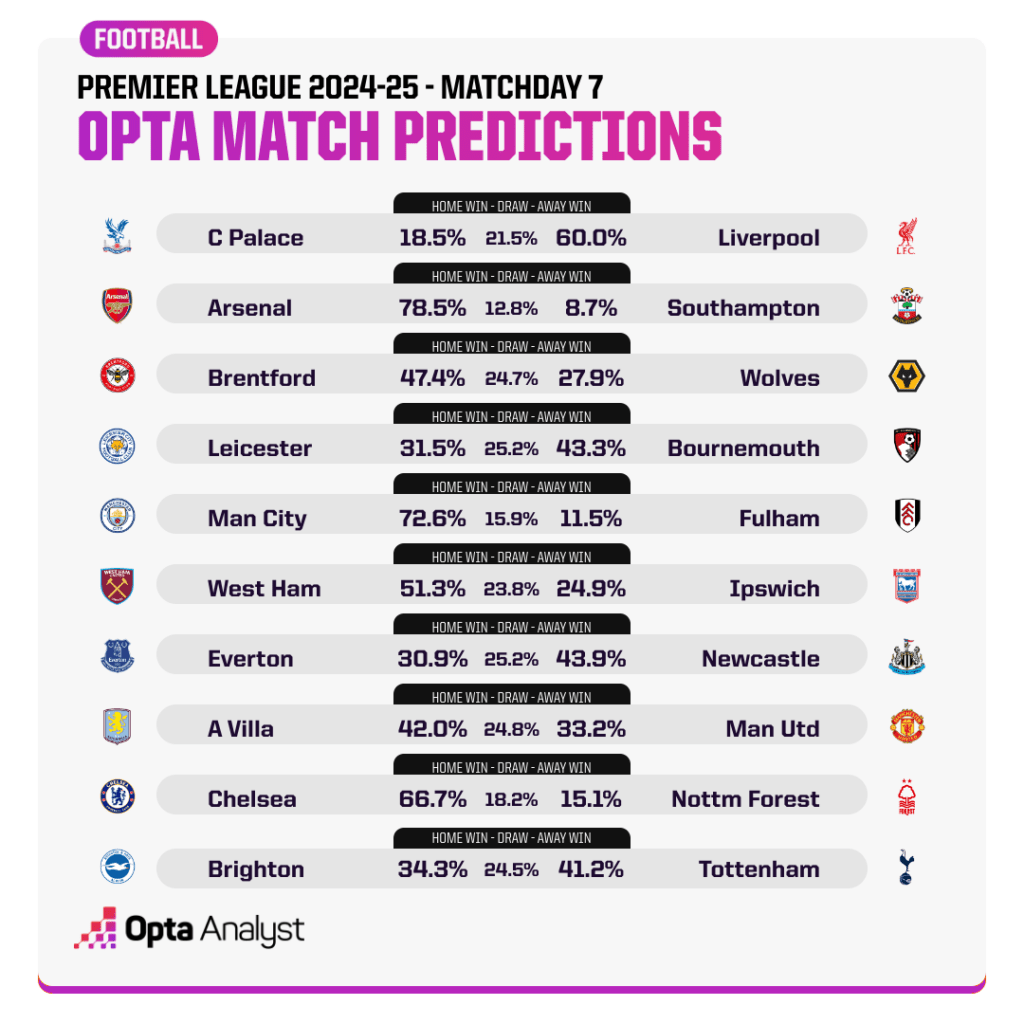 Premier League Match Predictions MD 7