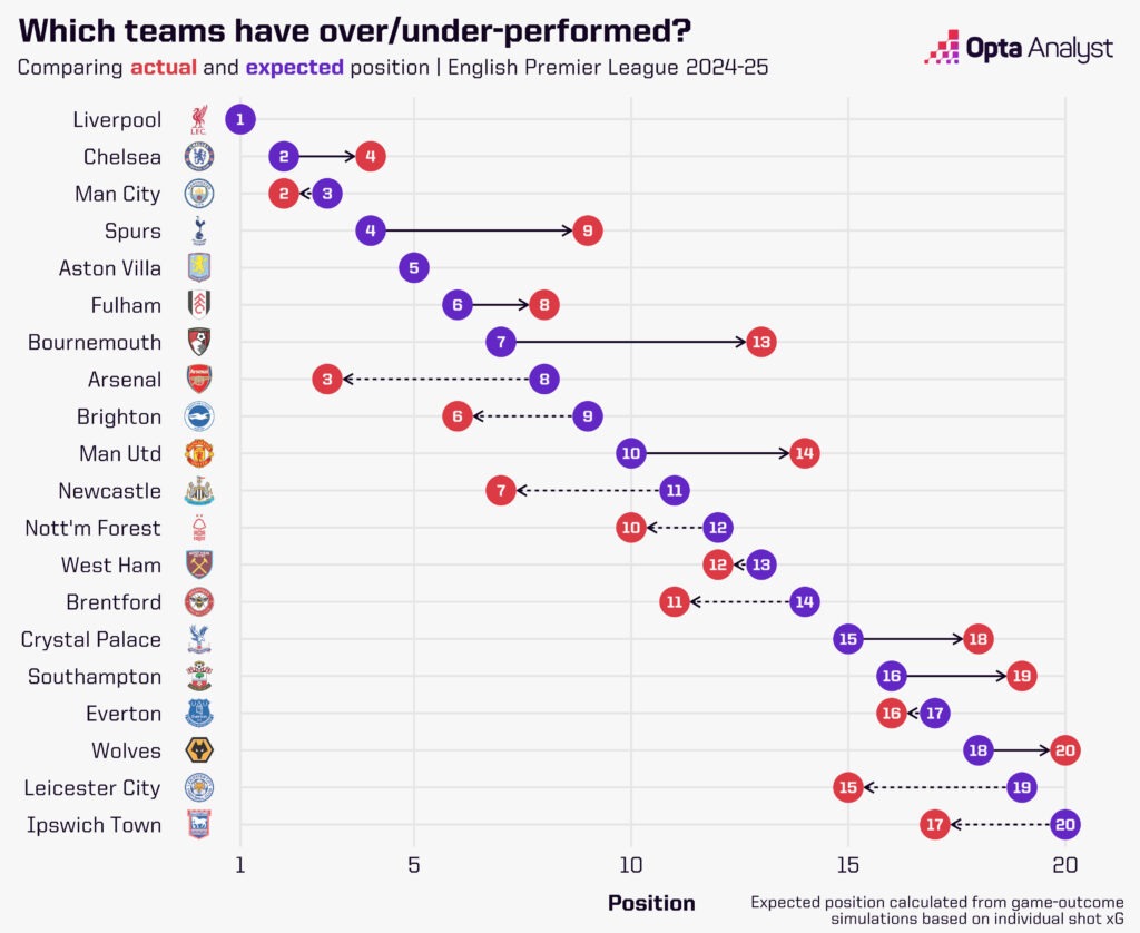 Premier League Opta Expected Table