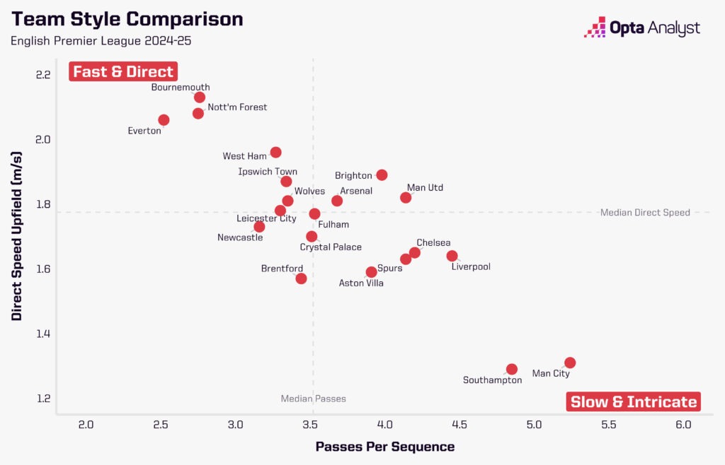 Premier League playing styles 2024-25