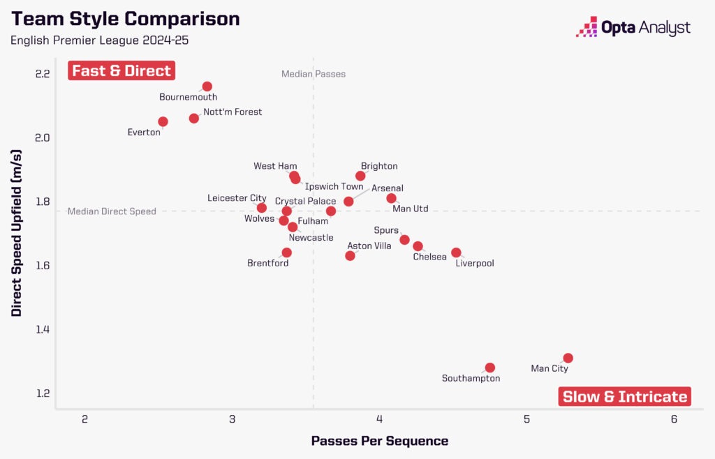 Premier League Playing Styles 2024-25 for Southampton