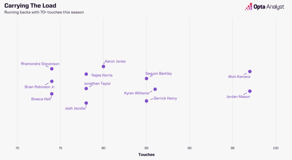 Running backs with most touches