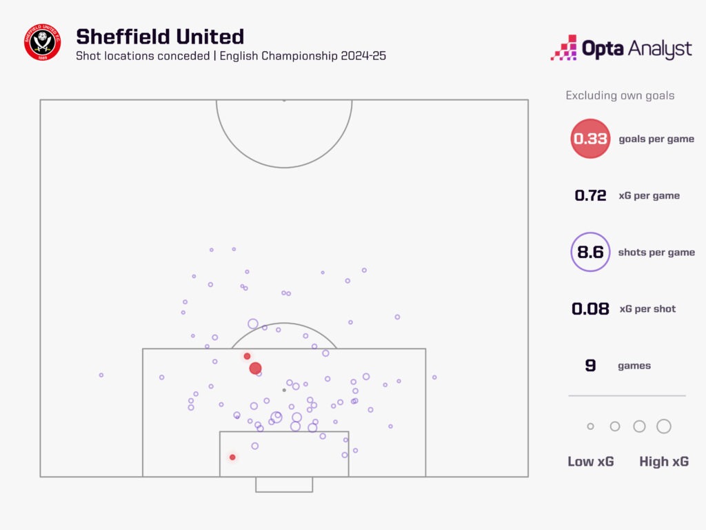 Sheffield United Defence