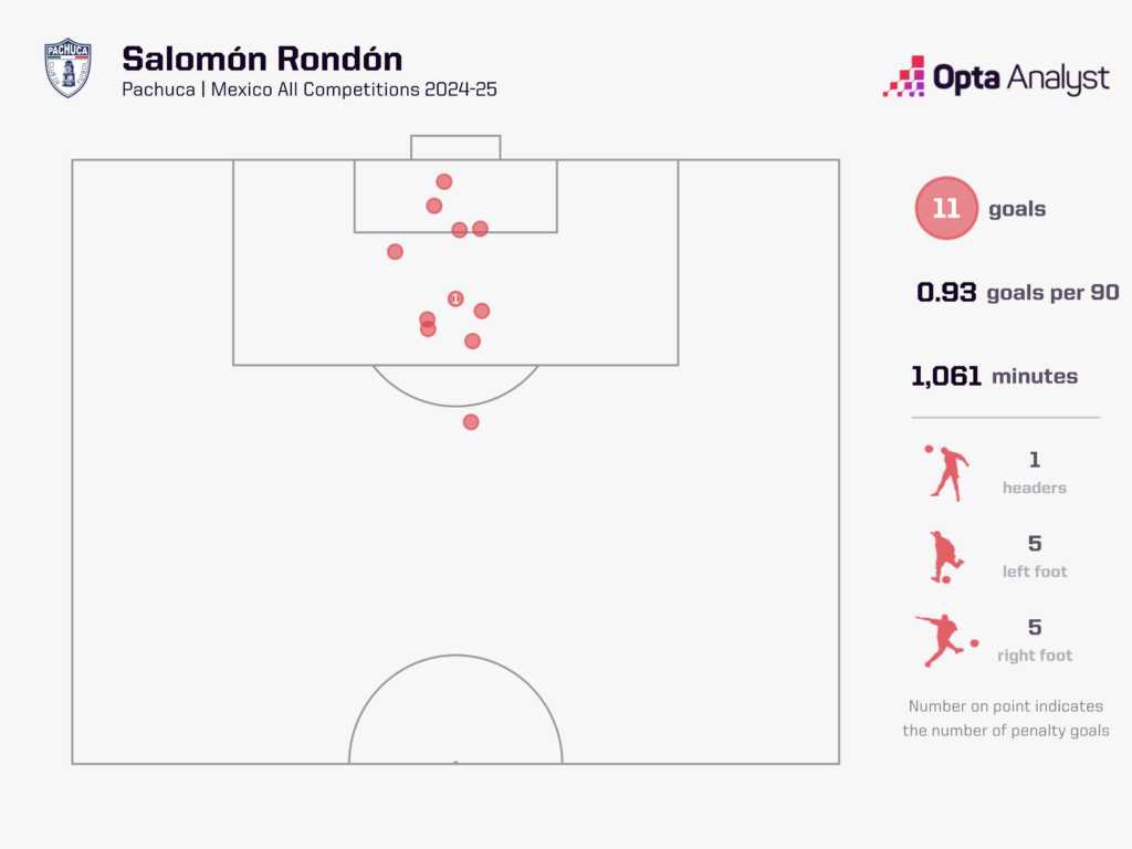 Solomon Rondon