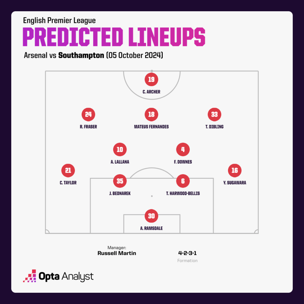 Southampton predicted lineup vs arsenal