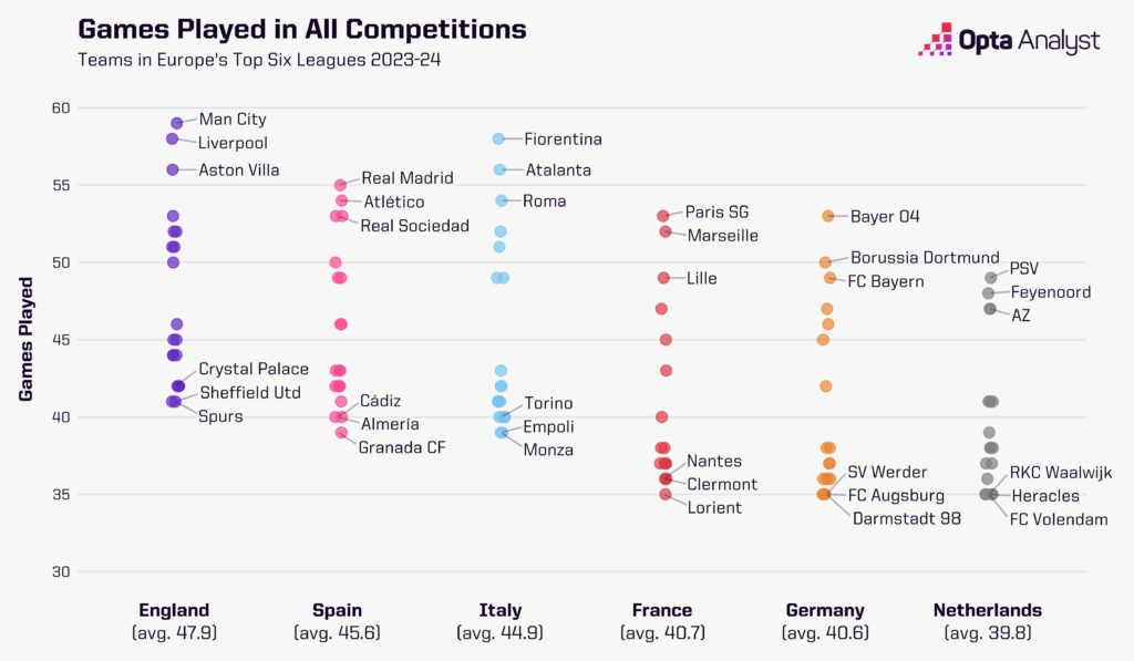 Top six leagues games played by teams in 2023-24Top six leagues games played by teams in 2023-24