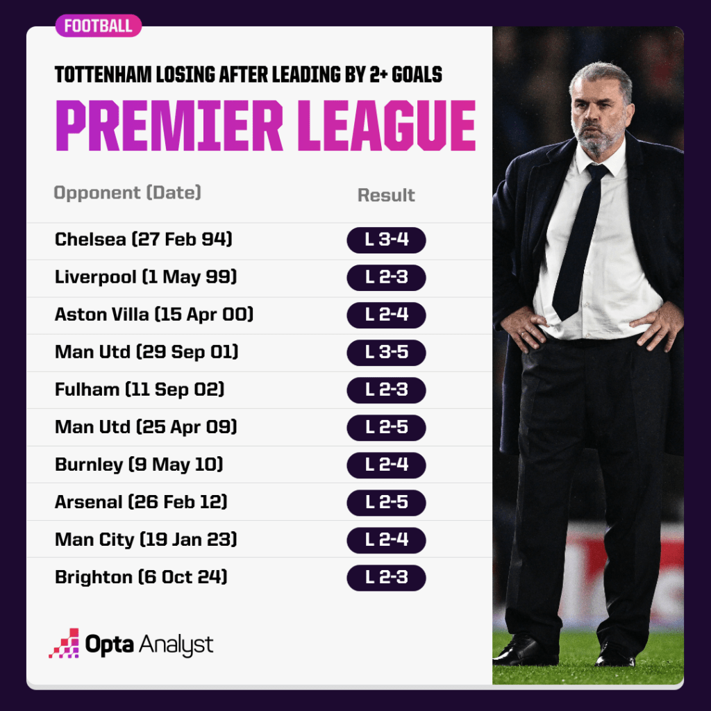 Tottenham Defeats After 2 Goals up